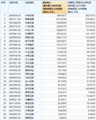 2025券业薪酬镜像：高管普遍降、员工小幅涨，广发证券高管逆势加薪百万元
