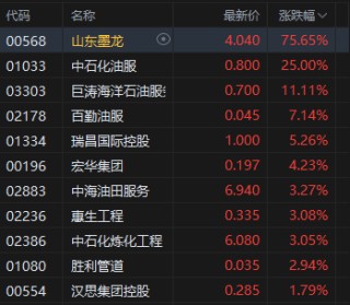 收评：港股恒指跌0.59% 科指跌1.72% 油气设备与服务股全线爆发 山东墨龙一度涨超160%