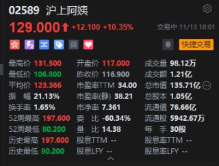 沪上阿姨盘中再涨超12% 本周已累涨超55%