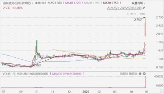 港股山东墨龙放量飙升58%，A股涨停，获调入港股通名单今日生效
