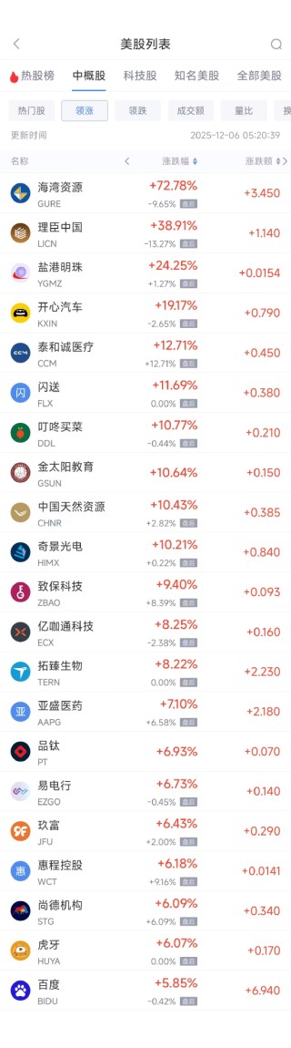 12月6日热门中概股普涨 百度涨5.85%，腾讯音乐跌0.72%