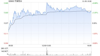 中国铝业获摩根大通增持约179.98万股 每股作价约13.45港元