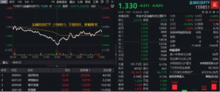 跨境支付概念异军突起，创识科技20CM涨停，翠微股份直线封板！金融科技午后V型向上