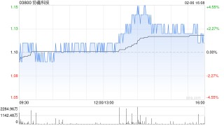 协鑫科技午后涨近3% 协鑫光电为目前行业前三的钙钛矿龙头企业