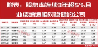 再创新高！本轮牛市最佳配置主线！