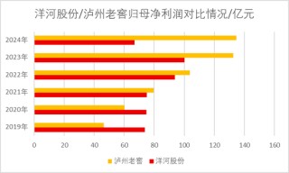 洋河股份董事杨卫国届满前离任！身兼洋河集团、双沟集团董事长