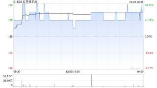 红星美凯龙获仁桥(北京)资产管理增持756.28万股 每股作价约1.24港元