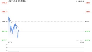 华泰期货：贵金属下跌，短期内黄金白银或将偏向震荡