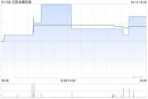 正乾金融控股因可换股债券获转换而合计发行5.55亿股