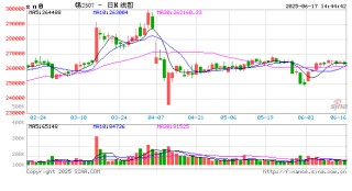 【锡价】议息前资金观望 锡价震荡等方向