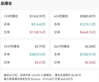 逾16万人爆仓！比特币大涨，Strategy浮盈超136亿美元