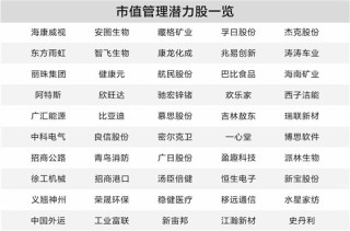 上市公司积极践行市值管理 50只潜力股曝光