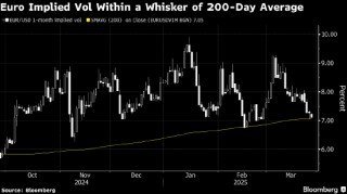 特朗普关税“大日子”临近 外汇交易员这次却削减对汇率波动的押注