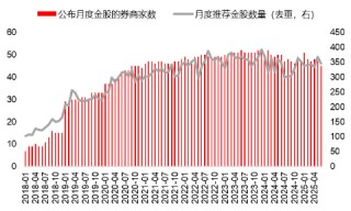 源达研究报告：掘金券商金股，超额收益显著