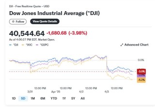 无视美股暴跌，特朗普死撑关税：全世界都想和我们谈协议，美国将繁荣