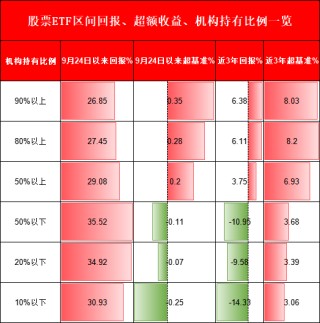 机构PK散户，到底谁厉害？机构占比高的ETF超额收益更高、长期更赚钱！但9.24行情以来个人占比高的ETF更赚钱