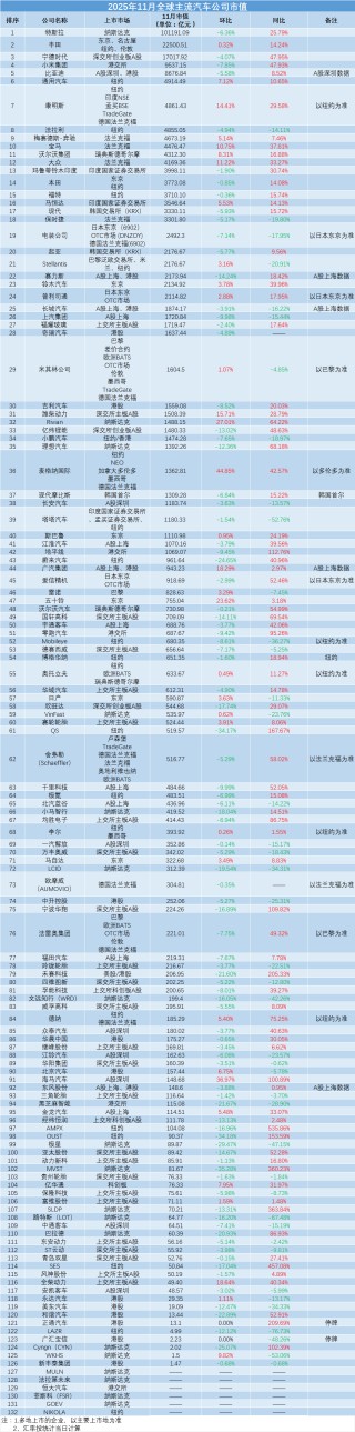 11月全球车企市值：同比普涨，环比普降（附榜单）