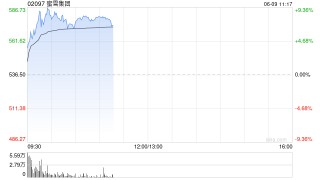 获纳入港股通标的名单，布鲁可盘中涨超10%，蜜雪集团涨超8%，古茗涨超5%