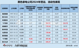 黑电年报|创维数字、极米科技等营收、净利润双降 四川长虹毛利率仅为10.02%近乎垫底 缩减研发成行业常态