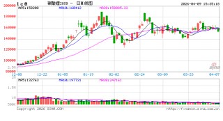 国内期货主力合约跌多涨少 碳酸锂跌超4%