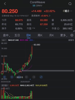 CoreWeave本周股价飙升60%：AI增长动能强劲 英伟达持股7%成催化剂