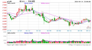 长江有色：14日铅价上涨 现货交投与持仓情绪回暖