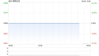 尾盘：美股涨跌不一 特斯拉拖累科技股走低
