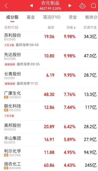 “制冷剂双雄”三美股份、巨化股份创历史新高