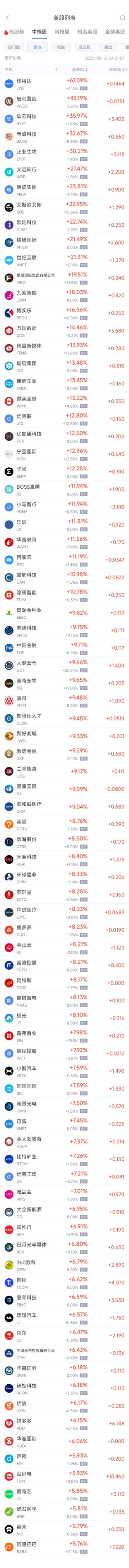 周一热门中概股普涨 纳指金龙指数大涨5.4%，阿里巴巴涨5.76%