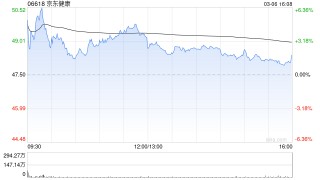 瑞银：京东健康去年业绩胜预期 呼吁投资者关注2026年指引
