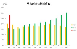 【市场聚焦】棕榈油：马来局1月报告
