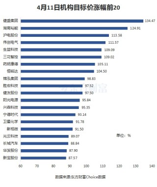 4月11日54股被评买入评级！药明康德上涨空间超30%