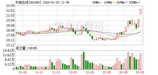 002995 一分钟涨停