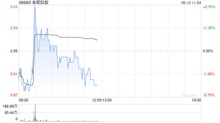 公积金新政提振市场活跃度 机构称内房板块下行趋势开始减退 港股内房股早盘拉升