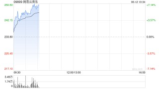 网易云音乐盘中涨超7%再创新高，年内股价累涨逾1.1倍，机构看好会员收入增长潜力