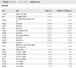 2025券业薪酬镜像：高管普遍降、员工小幅涨，广发证券高管逆势加薪百万元