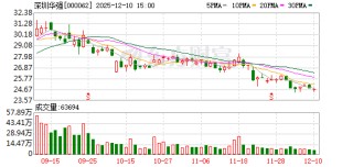 深圳华强：今年，华强电子世界继续深耕差异化业态运营，按规划有序推进局部改造升级