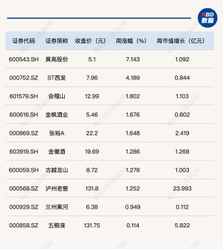 股价低迷领跌本周白酒市场，迎驾、舍得面临两大痛点