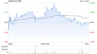 东方证券遭易方达基金减持296万股 每股作价约5.88港元