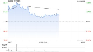 海丰国际盘中涨超5% 机构称亚洲运价表现或超预期