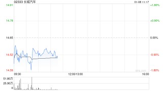 国投证券国际：维持长城汽车“买入”评级与目标价26港元 26年强势新车周期将开启