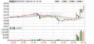 港通医疗：公司截至2026年1月9日股东总户数为11673户