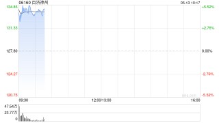 百济神州盘中涨近7% BCL2抑制剂索托克拉第二项适应症中国申报上市获受理