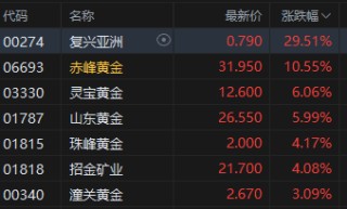 收评：港股恒指跌0.59% 科指跌1.72% 油气设备与服务股全线爆发 山东墨龙一度涨超160%