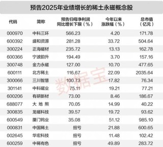 涨超26万元/吨！稀土主要品种价格一路走高，预增概念股出炉