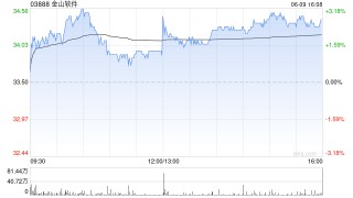 大摩：料金山软件《解限机》将成为其股价的关键推动力