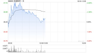 亚盛医药-B盘中涨超3% BTK降解剂1类新药APG-3288片获批临床