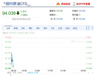 欧美股市集体下挫，美股存储概念走强，希捷科技涨超6%，中概股阿特斯太阳能跌近27%，黄金白银跳水