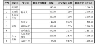 飞依诺IPO前老股东密集变现，奚水前妻和现任“同框”