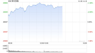 港股午评：恒指涨1.78% 科指涨2.21% 中资券商股普涨 有色金属板块涨强势